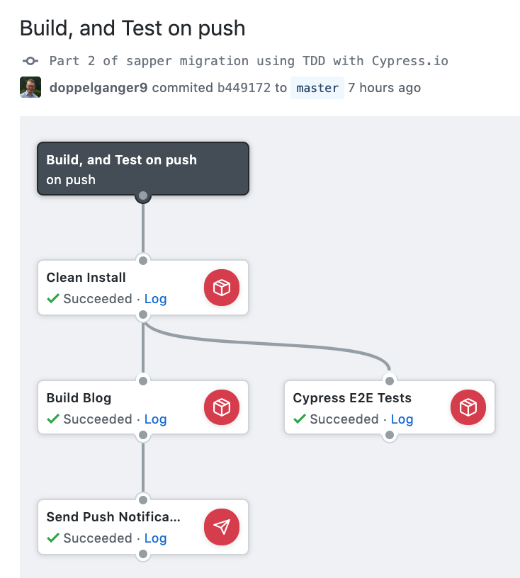 Workflow visual overview with Cypress.io E2E testing